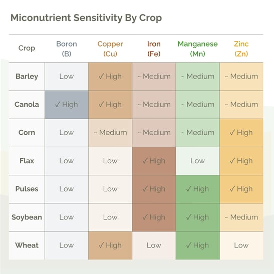 Micronutrient Sensitivity By Crop (1200 x 1200 px)