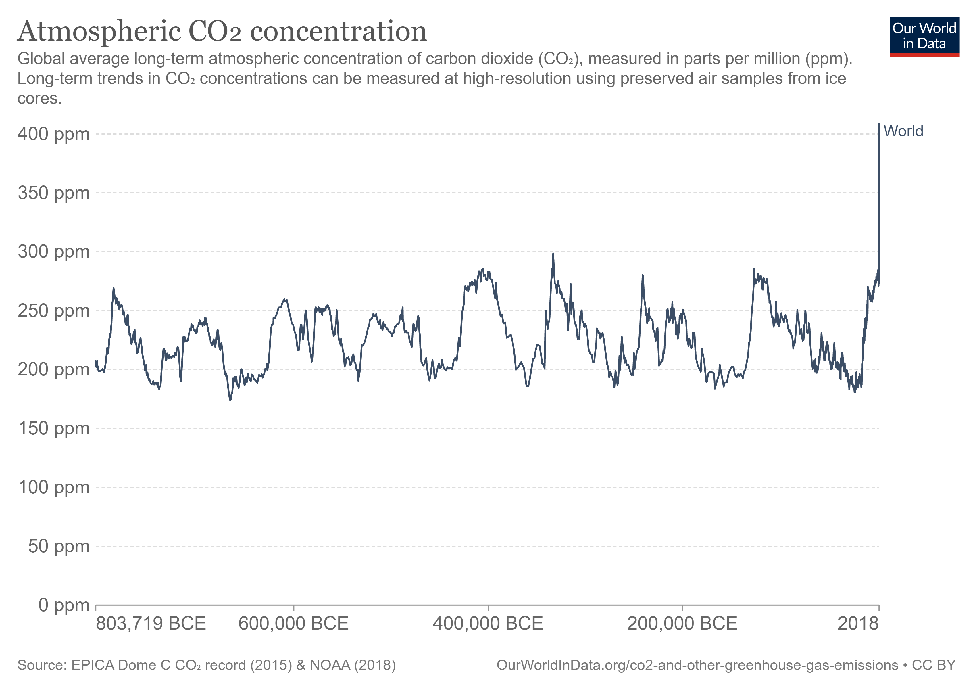 https://f.hubspotusercontent40.net/hubfs/9252743/co2-concentration-long-term-1.png