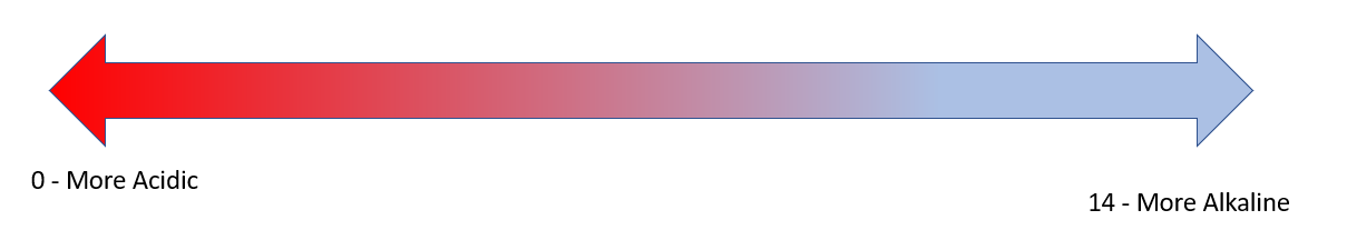 pH Scale